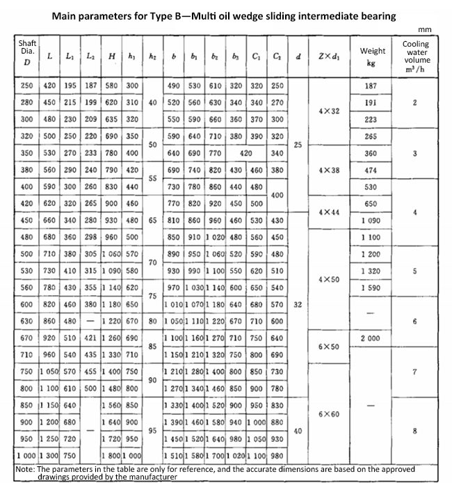 Main parameters for Type B—Multi oil wedge sliding intermediate bearing.jpg